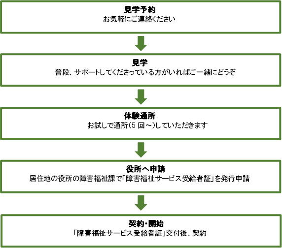 就労継続支援B型・生活訓練